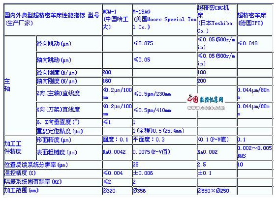 【官方网站机械】精密与超精密加工现状与发展趋势