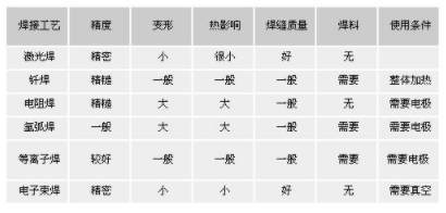 【官方网站机械】常见的焊接工艺比较