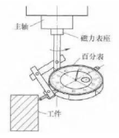 【官方网站机械】借助常规工具的数控铣床精确对刀方法