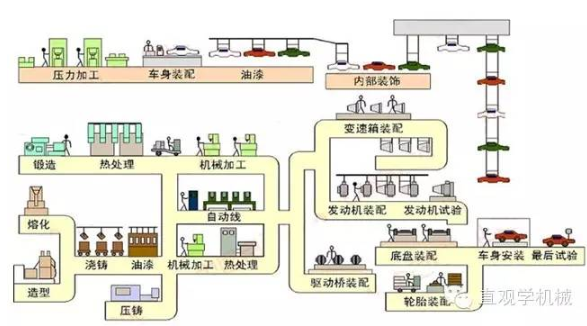 【官方网站机械】造一辆汽车都含有多少制作工艺和工序