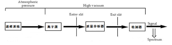 【官方网站机械】质谱的工作原理及发展史