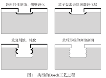 【官方网站机械】圆片等离子划片工艺及其优势