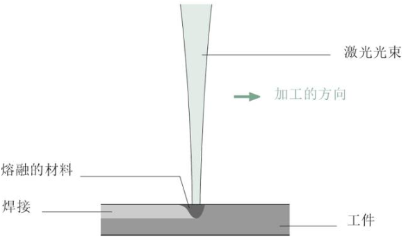 【官方网站机械】关于激光焊接，这些你应该了解