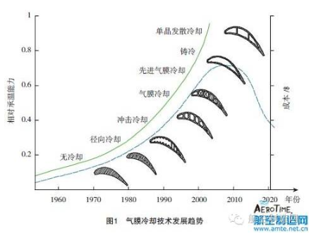 【官方网站机械】叶片气膜孔加工技术，给不断升温的涡轮进口再添一把“火”