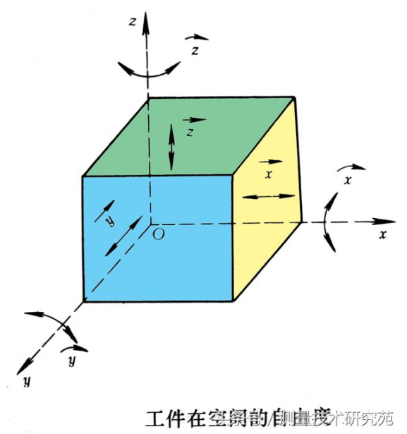 【官方网站机械】六点定位——坐标系的基础理论