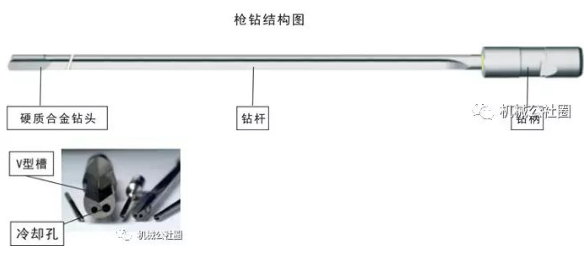 【官方网站机械】深孔加工技术的主体——枪钻