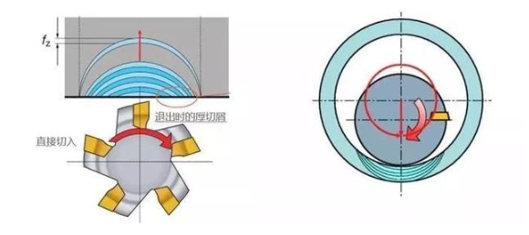 【官方网站机械】厚进薄出，刀具寿命轻松翻倍的加工策略