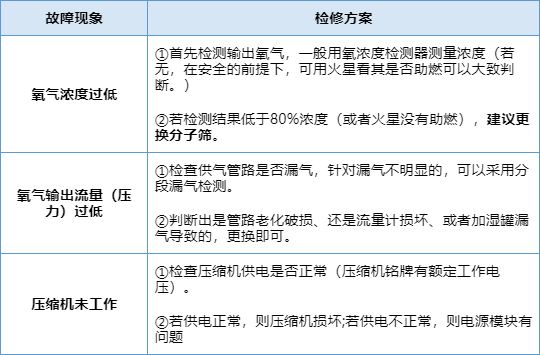 【官方网站机械】制氧机常见故障与维修