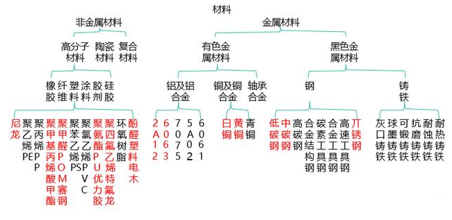 【官方网站机械】非标设备机械设计中最常用的材料你了解吗？