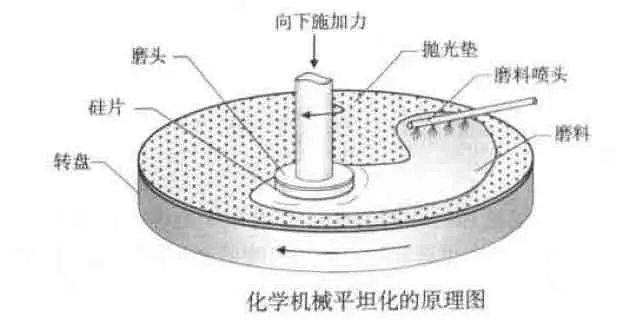 「行业知识」通过制造精密研磨头实现半导体CMP设备的更高精确度