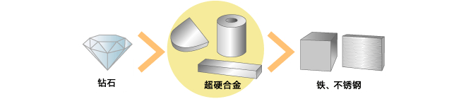 [官方网站机械]超硬合金：工业制造的神奇材料