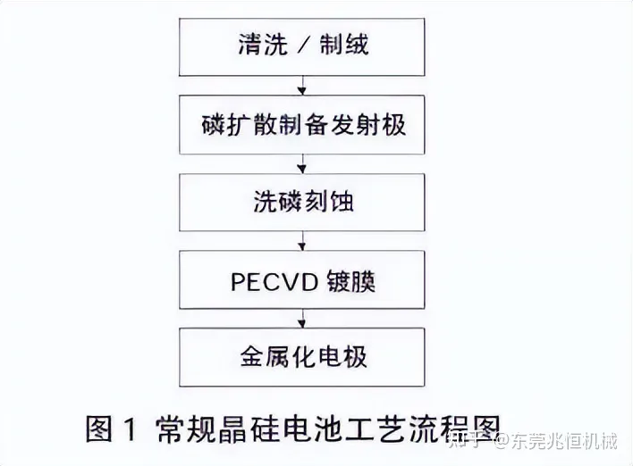 【官方网站机械】离子注入技术在高效晶硅电池应用